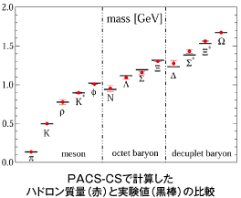 PACS-CSで計算したハドロン質量(赤)と実験値(黒棒)の比較