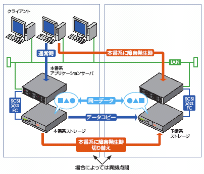 レプリケーション概念図