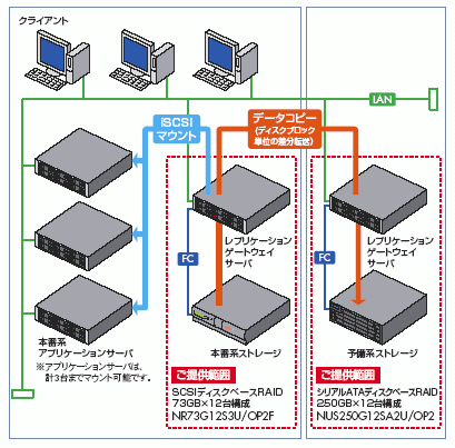 ニューテック製品でのレプリケーション構成例