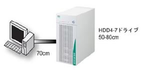 Ultra SCSI 最大ケーブル長150cmでの接続例(2))