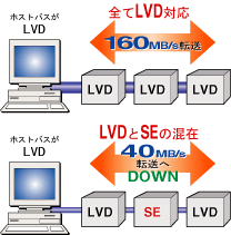 SEバスとLVDバスの混在