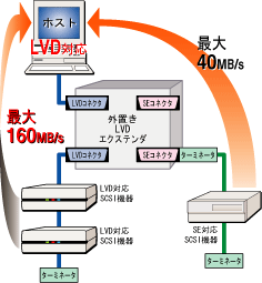 SEバスとLVDバスの混在