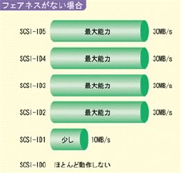 フェアネスがない場合