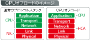 CPUオフロードのイメージ