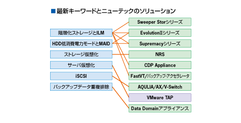 最新キーワードとニューテックのソリューション