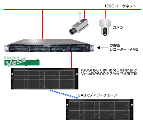 ストレージ構成(例2)