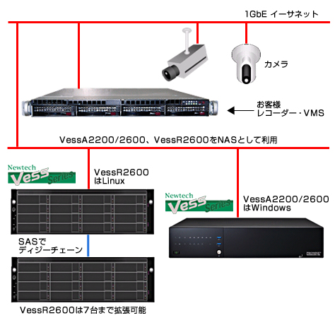 ストレージ構成(例3)