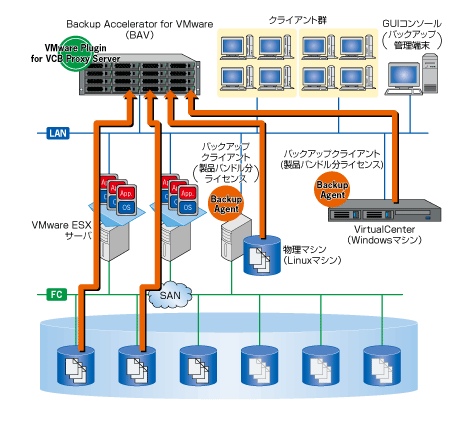 (1)BAVをLAN上に接続してのLAN経由でのVCBバックアップ