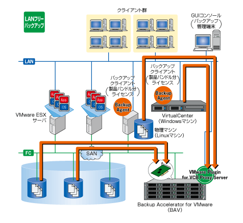 (2)BAVをSAN上に接続してのSAN経由でのVCBバックアップ