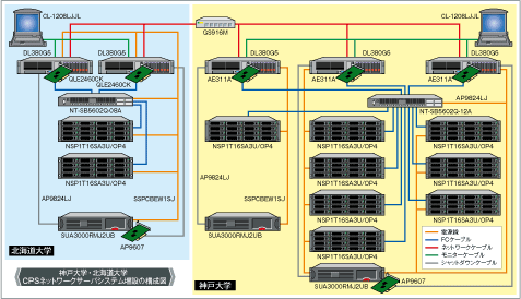 神戸大学・北海道大学 CPSネットワークサーバシステム増設の構成図