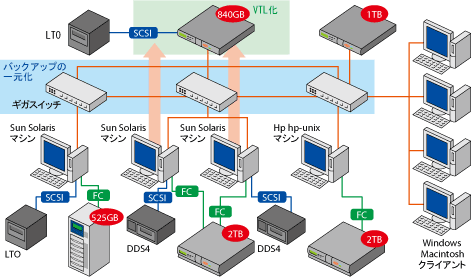 広島大学 ナノデバイス・システム研究センター LSI回路設計ネットワーク構成図