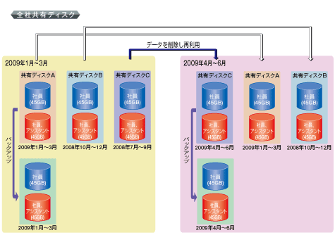 全社共有ディスク