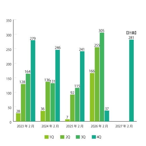 親会社株主に帰属する当期(四半期)純利益