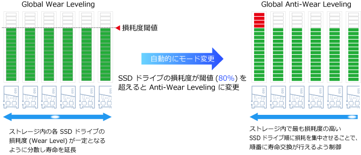SSDライフサイクル制御・長期利用・安定性強化