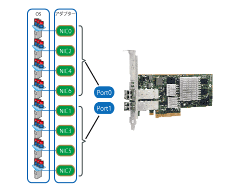 NPAR(NICパーティショニング)