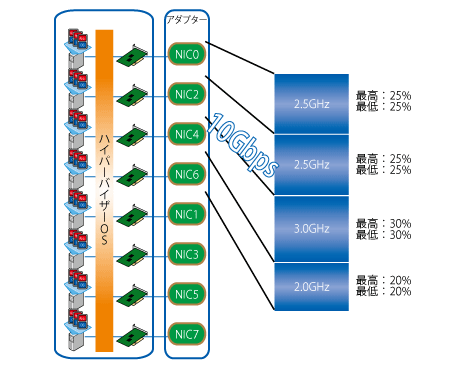 仮想化環境に最適