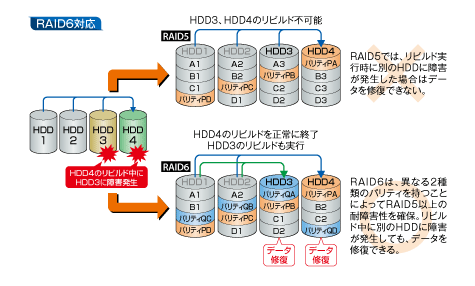 高信頼性のRAIDレベル6