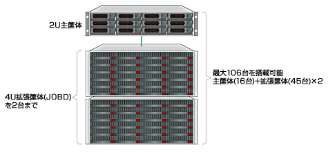 45台入り4U拡張筐体(JBOD)を2台サポート