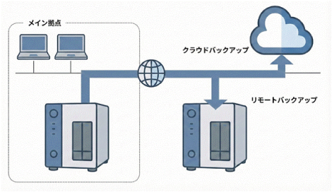 DR・BCP対策に：クラウドバックアップ、レプリケーション