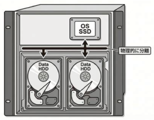 OS/データ領域の分離構成