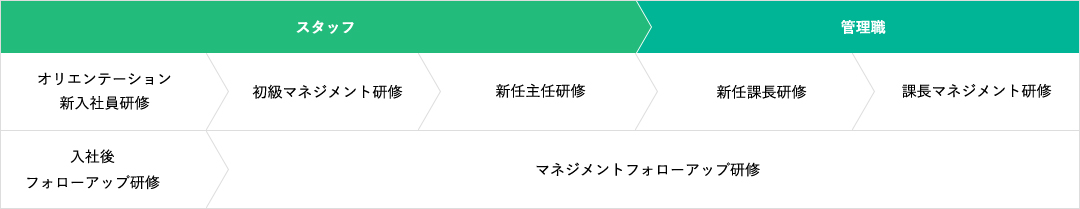 スタッフ 管理職オリエンテーション新入社員研修初級マネジメント研修新任主任研修新任課長研修課長マネジメント研修入社後フォローアップ研修マネジメントフォローアップ研修