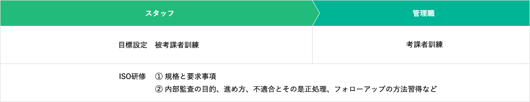 スタッフ管理職目標設定　被考課者訓練考課者訓練ISO研修① 規格と要求事項② 内部監査の目的、進め方、不適合とその是正処理、フォローアップの方法習得など