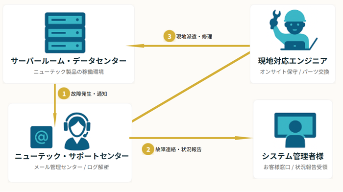 障害通報サービス