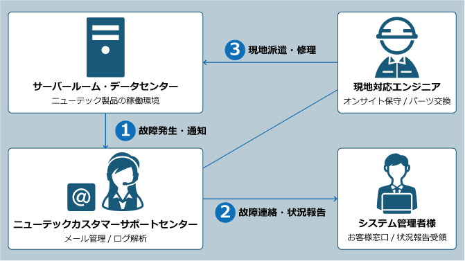 ご利用の流れ